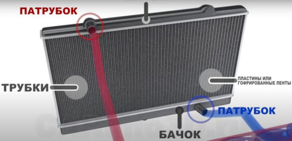 Конструкция радиатора охлаждения автомобиля